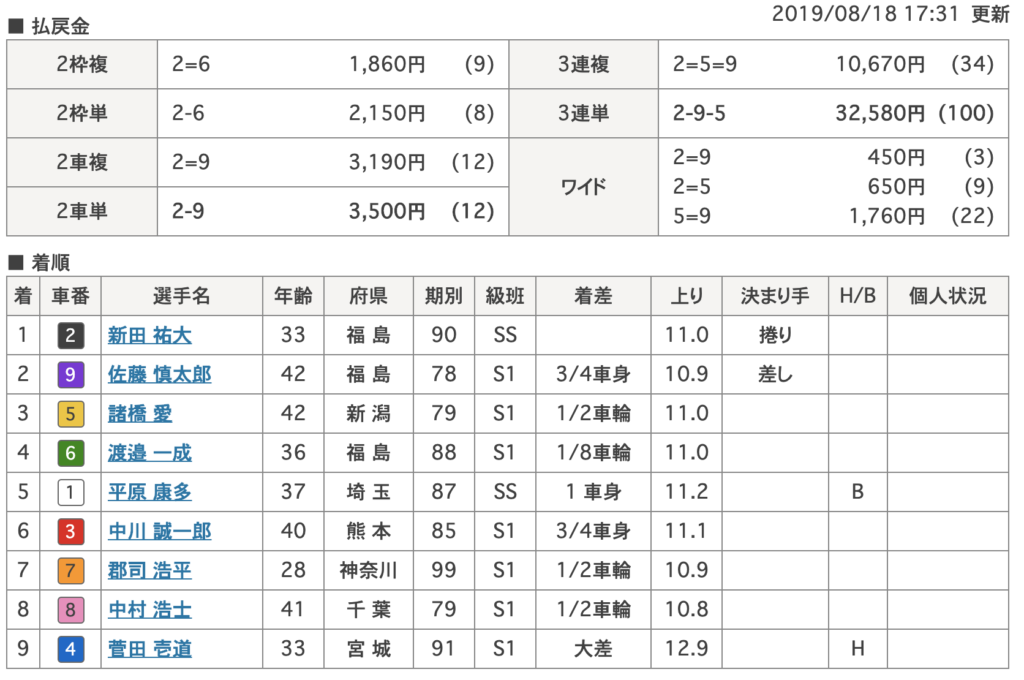 2019年の競輪gp G1 出場選手 賞金 レース結果などを振り返ろう